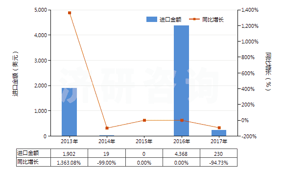 2013-2017年中國四環(huán)素鹽(HS29413012)進(jìn)口總額及增速統(tǒng)計